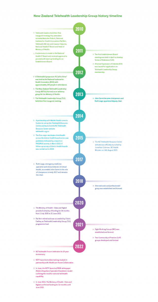 View the full NZTLG timeline graphic